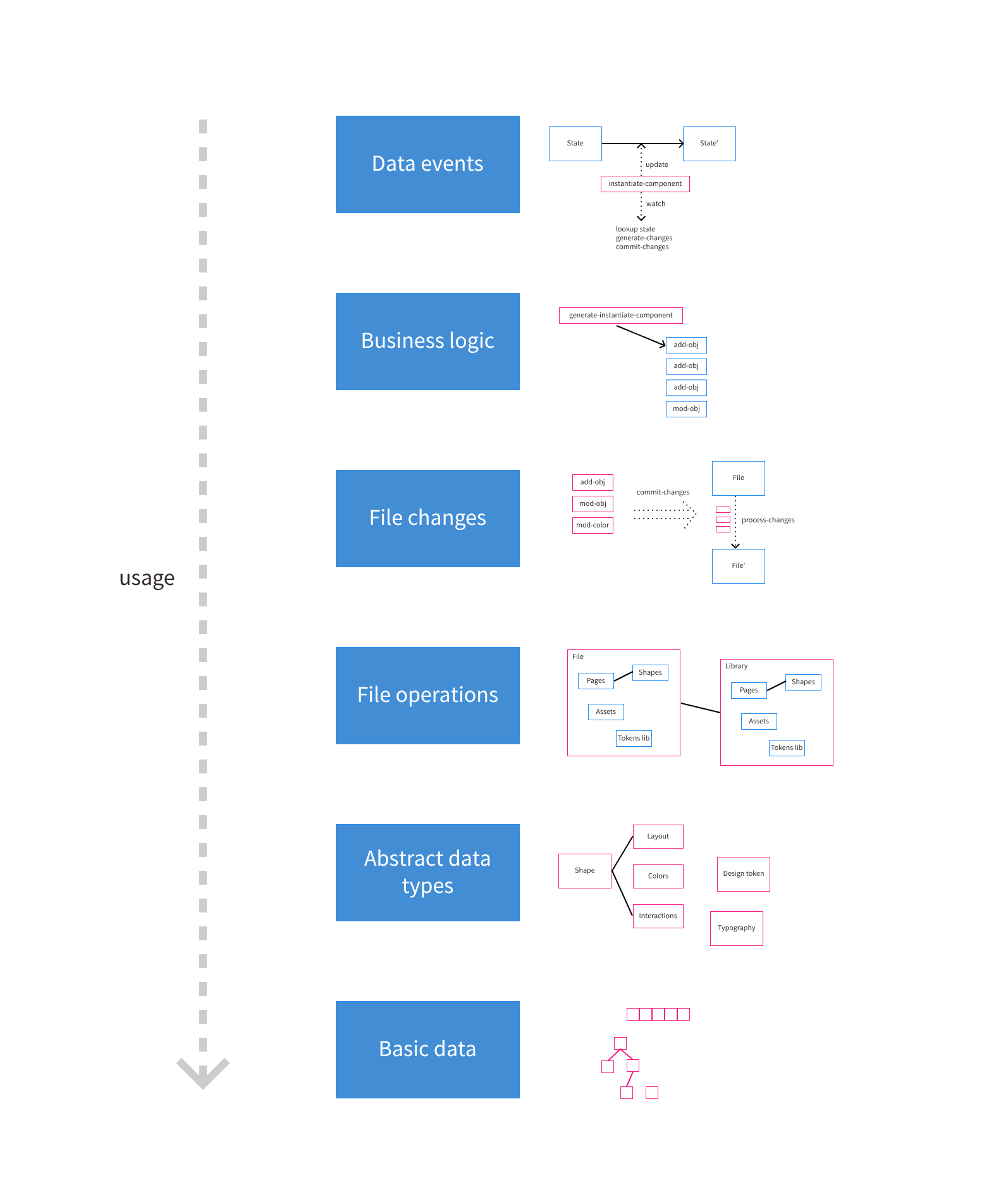 Abstraction levels